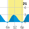 Shinnecock Yacht Club tide chart for Saturday, March 21, 2026