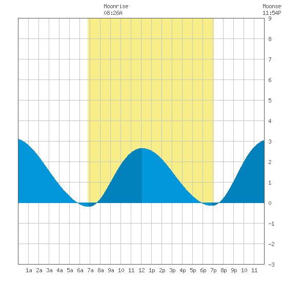 Shinnecock Yacht Club tide chart for Sunday, March 22, 2026