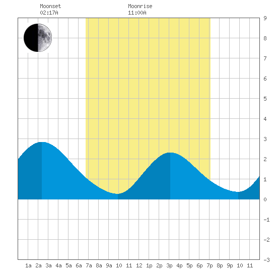Shinnecock Yacht Club tide chart for Wednesday, March 25, 2026