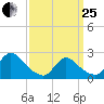 Shinnecock Yacht Club tide chart for Wednesday, March 25, 2026