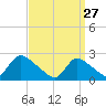 Shinnecock Yacht Club tide chart for Friday, March 27, 2026