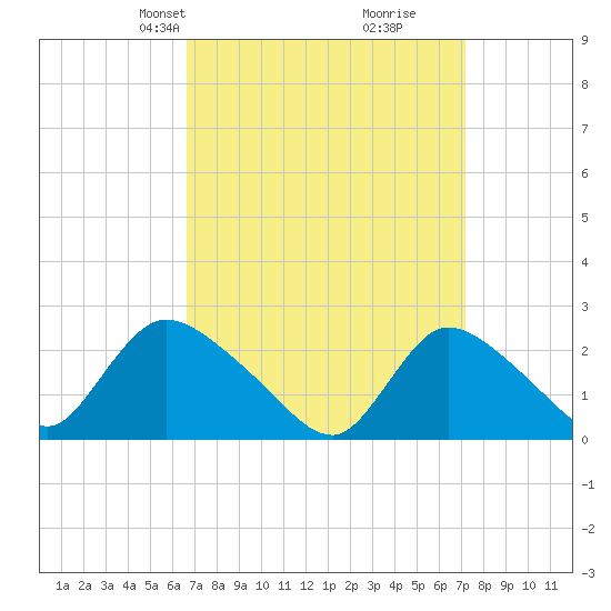 Shinnecock Yacht Club tide chart for Saturday, March 28, 2026