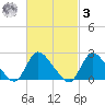 Shinnecock Yacht Club tide chart for Tuesday, March 3, 2026