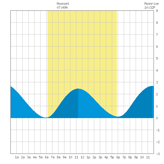 Shinnecock Yacht Club tide chart for Saturday, March 7, 2026