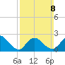 Shinnecock Yacht Club tide chart for Sunday, March 8, 2026