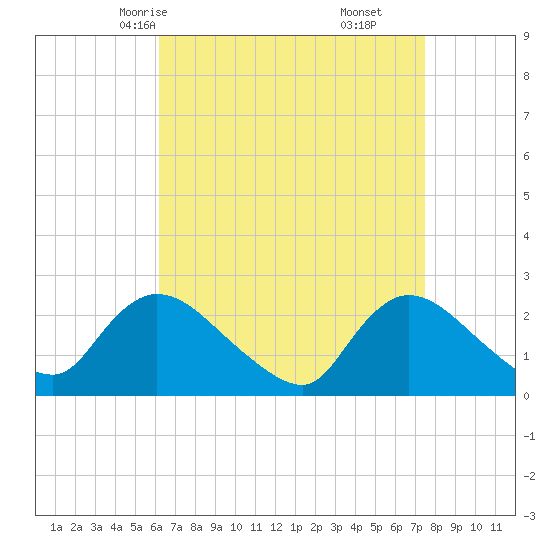 Shinnecock Yacht Club tide chart for Monday, April 13, 2026
