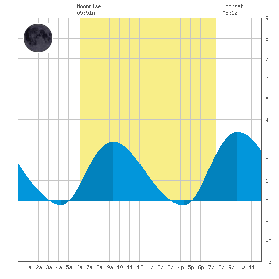 Shinnecock Yacht Club tide chart for Friday, April 17, 2026
