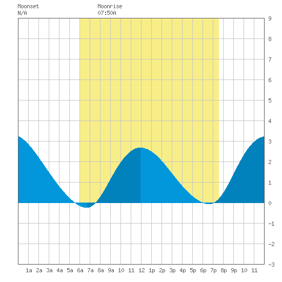 Shinnecock Yacht Club tide chart for Monday, April 20, 2026
