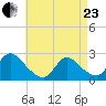 Shinnecock Yacht Club tide chart for Thursday, April 23, 2026