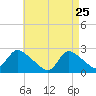 Shinnecock Yacht Club tide chart for Saturday, April 25, 2026