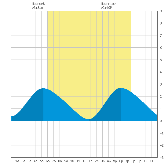 Shinnecock Yacht Club tide chart for Sunday, April 26, 2026