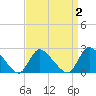 Shinnecock Yacht Club tide chart for Thursday, April 2, 2026