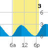 Shinnecock Yacht Club tide chart for Friday, April 3, 2026