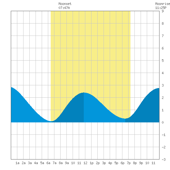 Shinnecock Yacht Club tide chart for Sunday, April 5, 2026