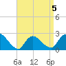 Shinnecock Yacht Club tide chart for Sunday, April 5, 2026