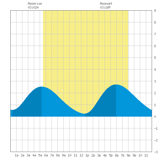 Shinnecock Yacht Club tide chart for Tuesday, May 12, 2026