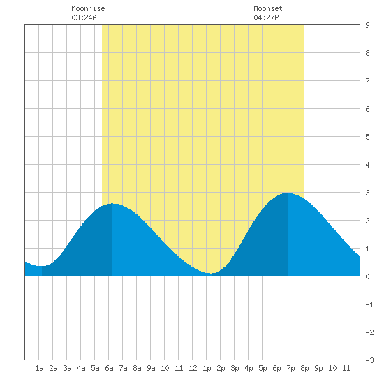 Shinnecock Yacht Club tide chart for Wednesday, May 13, 2026
