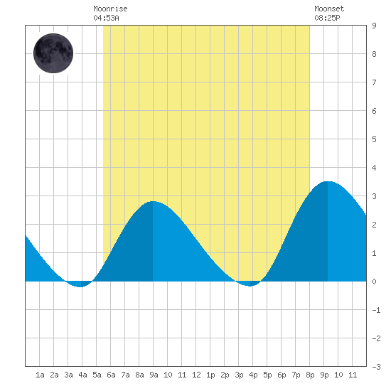 Shinnecock Yacht Club tide chart for Saturday, May 16, 2026