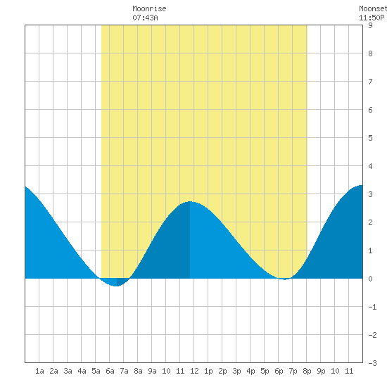Shinnecock Yacht Club tide chart for Tuesday, May 19, 2026