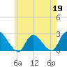 Shinnecock Yacht Club tide chart for Tuesday, May 19, 2026