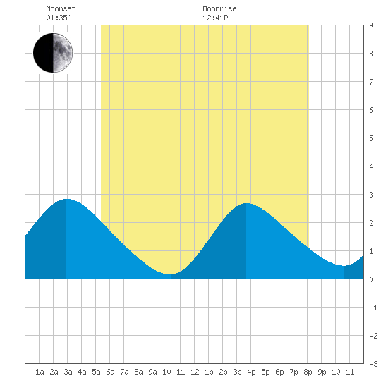Shinnecock Yacht Club tide chart for Saturday, May 23, 2026