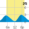 Shinnecock Yacht Club tide chart for Monday, May 25, 2026