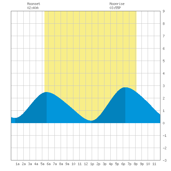 Shinnecock Yacht Club tide chart for Tuesday, May 26, 2026