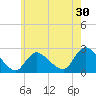Shinnecock Yacht Club tide chart for Saturday, May 30, 2026