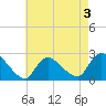 Shinnecock Yacht Club tide chart for Sunday, May 3, 2026