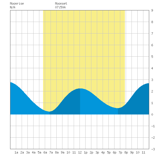 Shinnecock Yacht Club tide chart for Tuesday, May 5, 2026