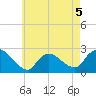 Shinnecock Yacht Club tide chart for Tuesday, May 5, 2026