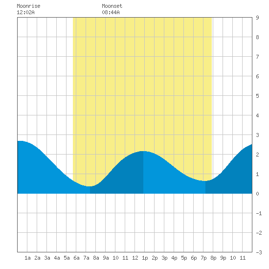 Shinnecock Yacht Club tide chart for Wednesday, May 6, 2026