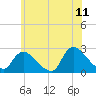 Shinnecock Yacht Club tide chart for Thursday, June 11, 2026