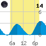 Shinnecock Yacht Club tide chart for Sunday, June 14, 2026