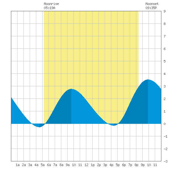 Shinnecock Yacht Club tide chart for Monday, June 15, 2026