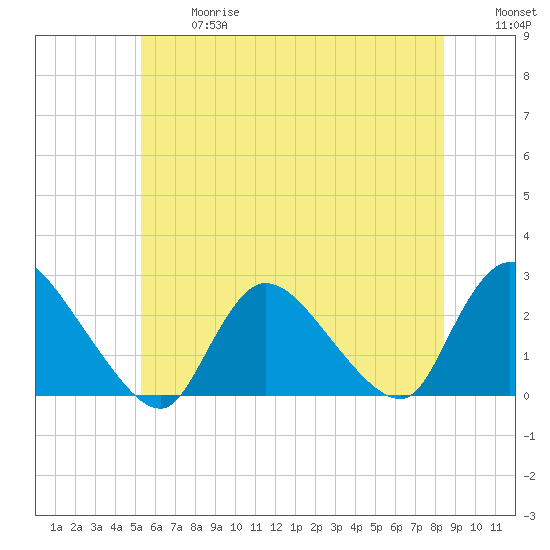Shinnecock Yacht Club tide chart for Wednesday, June 17, 2026