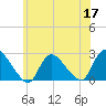 Shinnecock Yacht Club tide chart for Wednesday, June 17, 2026
