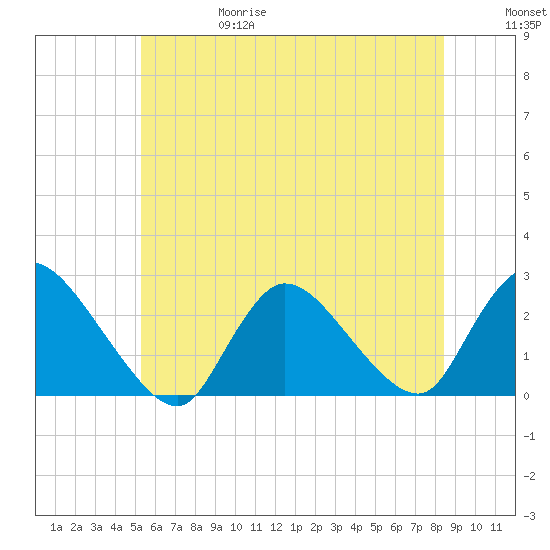Shinnecock Yacht Club tide chart for Thursday, June 18, 2026