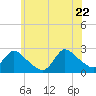 Shinnecock Yacht Club tide chart for Monday, June 22, 2026