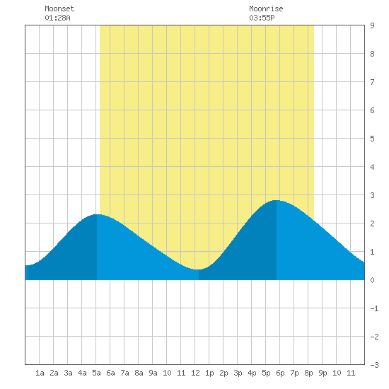 Shinnecock Yacht Club tide chart for Wednesday, June 24, 2026