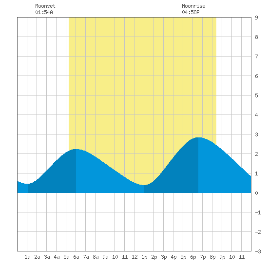 Shinnecock Yacht Club tide chart for Thursday, June 25, 2026