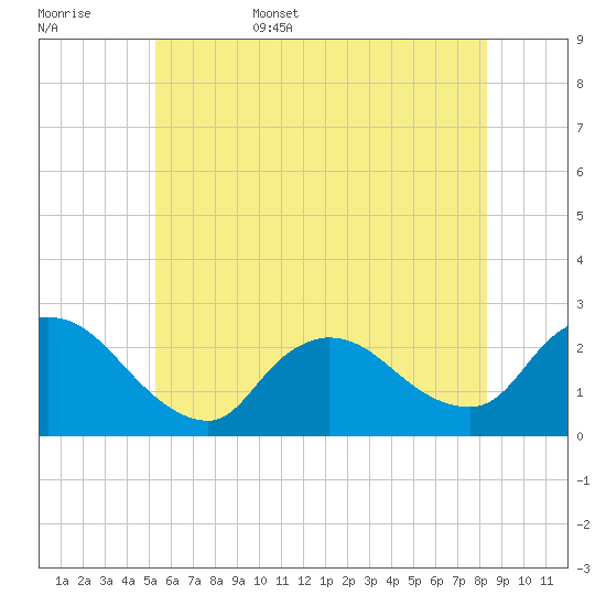 Shinnecock Yacht Club tide chart for Friday, June 5, 2026