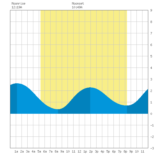 Shinnecock Yacht Club tide chart for Saturday, June 6, 2026