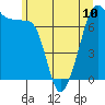 Anacortes Ferry tide chart for Monday, June 10, 2024