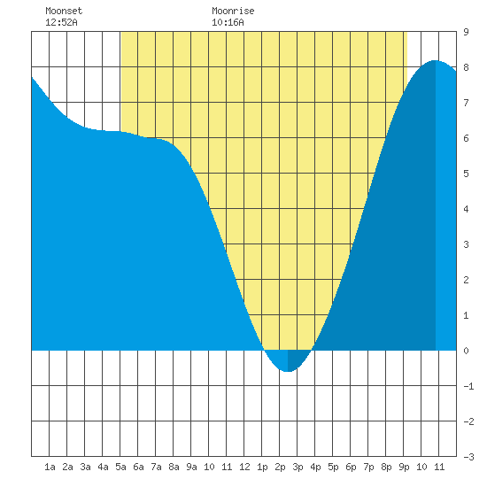 Anacortes Ferry tide chart for Tuesday, June 11, 2024