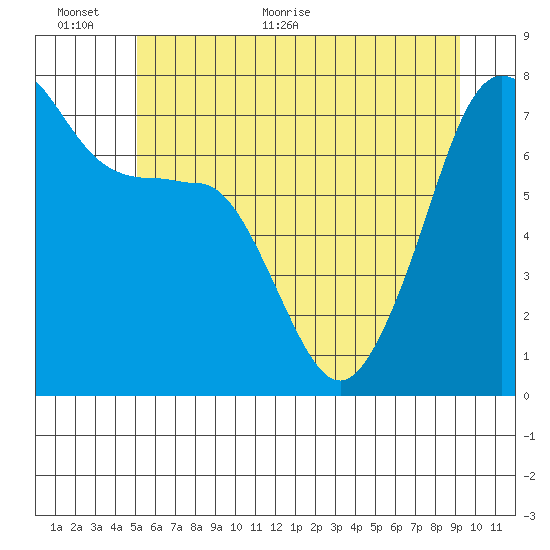 Anacortes Ferry tide chart for Wednesday, June 12, 2024