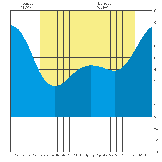 Anacortes Ferry tide chart for Saturday, June 15, 2024