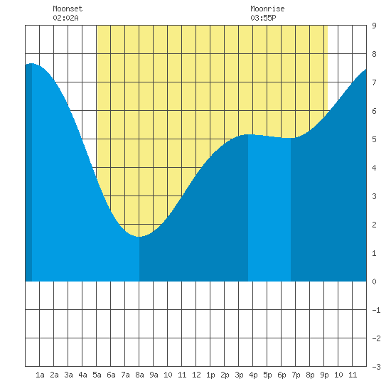 Anacortes Ferry tide chart for Sunday, June 16, 2024