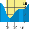 Anacortes Ferry tide chart for Sunday, June 16, 2024