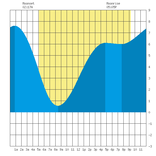 Anacortes Ferry tide chart for Monday, June 17, 2024